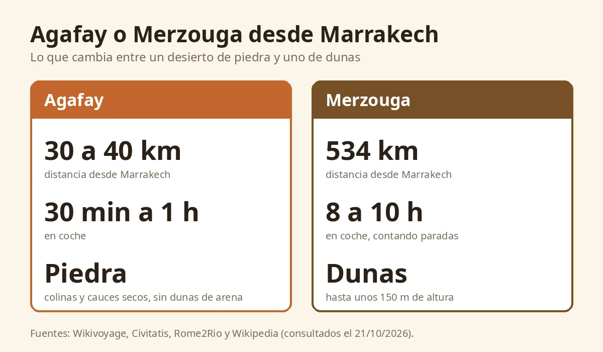 Comparativa entre el desierto de Agafay y Merzouga desde Marrakech en distancia, tiempo y paisaje
