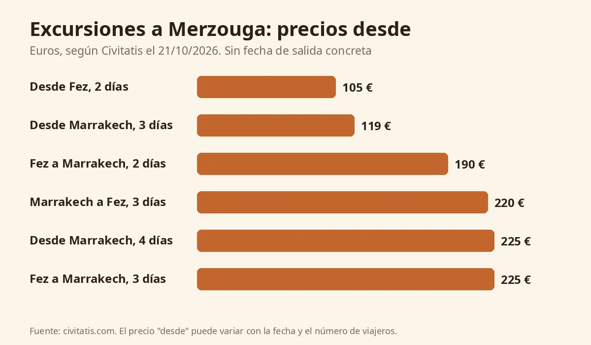 Gráfico de barras con los precios desde de seis excursiones a Merzouga desde Marrakech y Fez