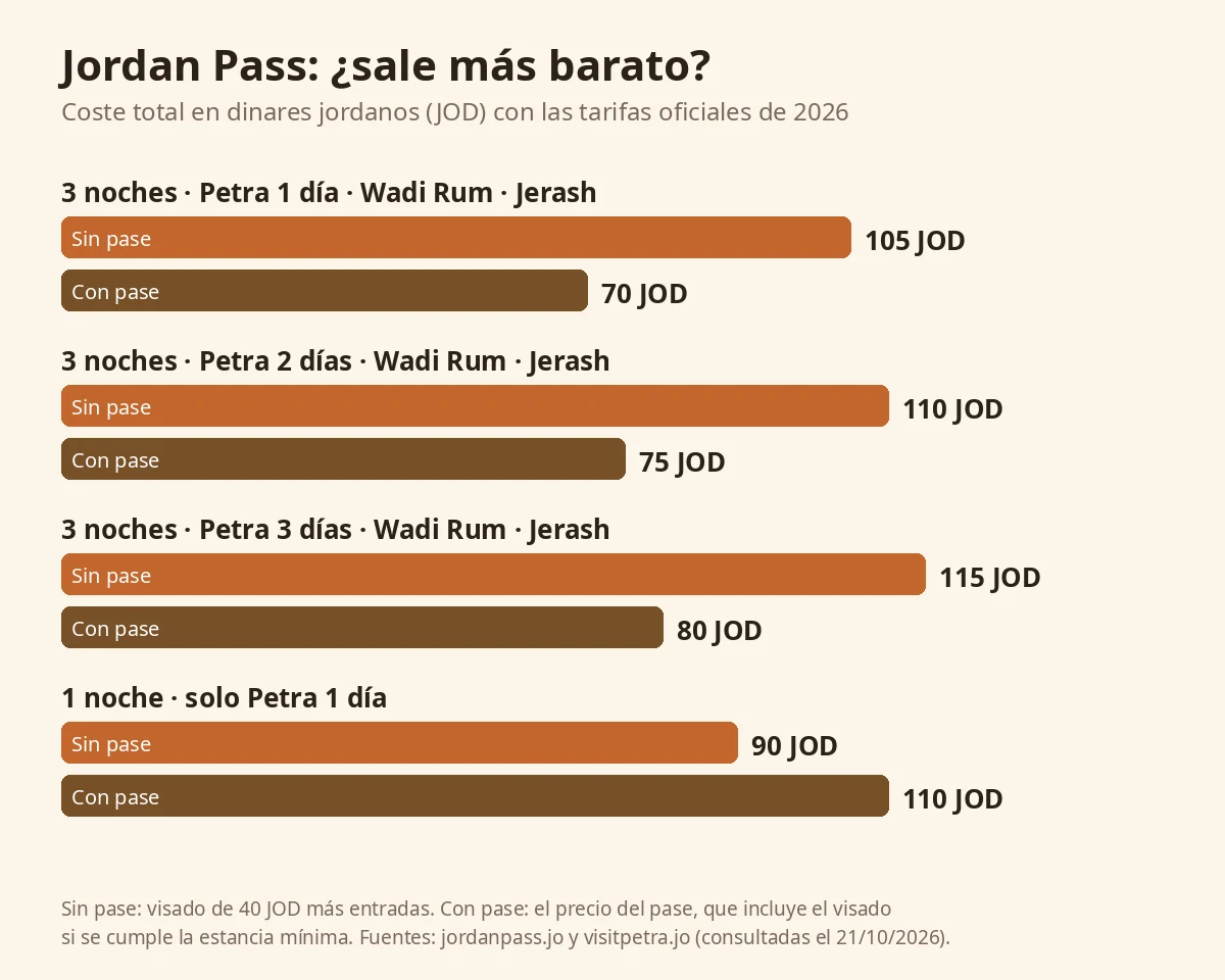 Gráfico de barras que compara el coste con y sin Jordan Pass en cuatro viajes tipo, en dinares jordanos