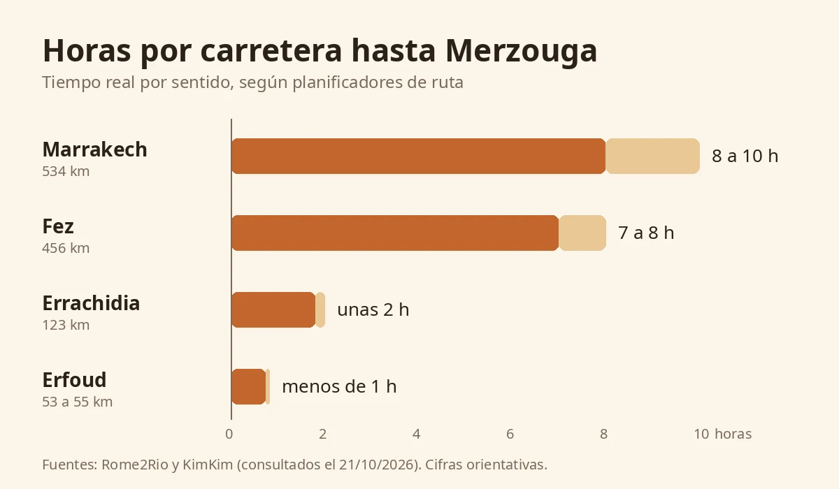 Gráfico con las horas por carretera a Merzouga desde Marrakech, Fez, Errachidia y Erfoud