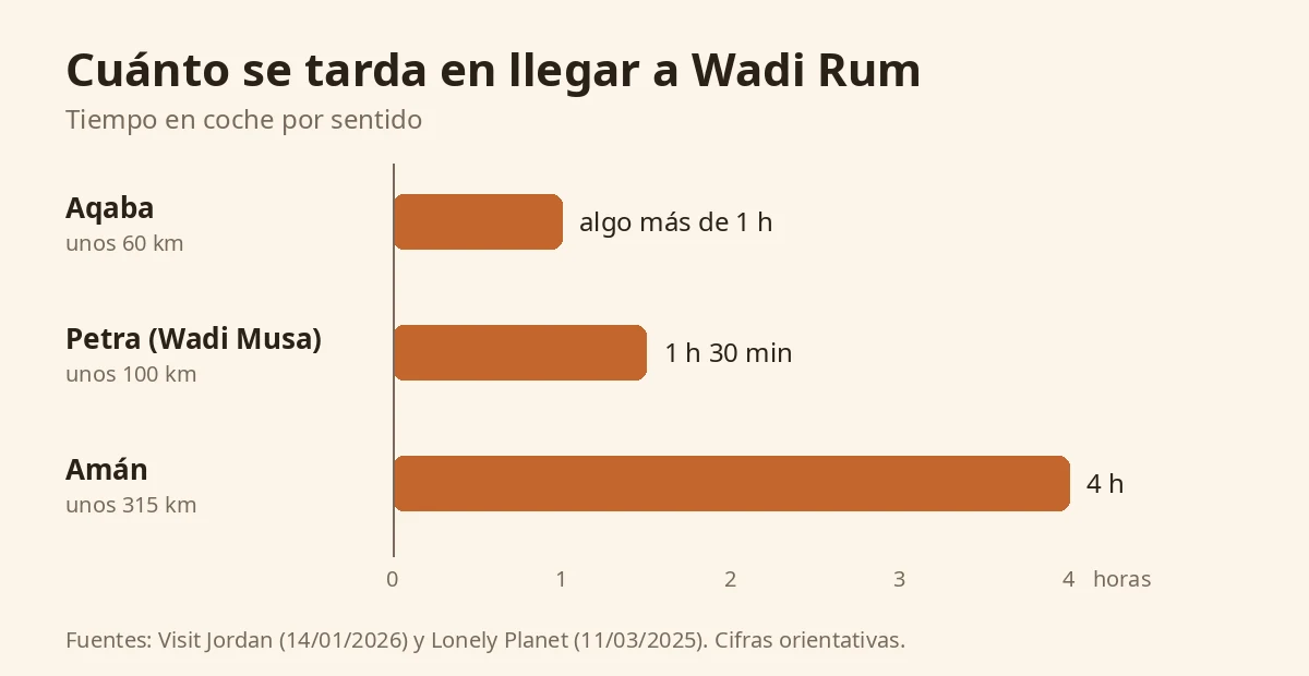 Gráfico con las horas en coche hasta Wadi Rum desde Aqaba, Petra y Amán